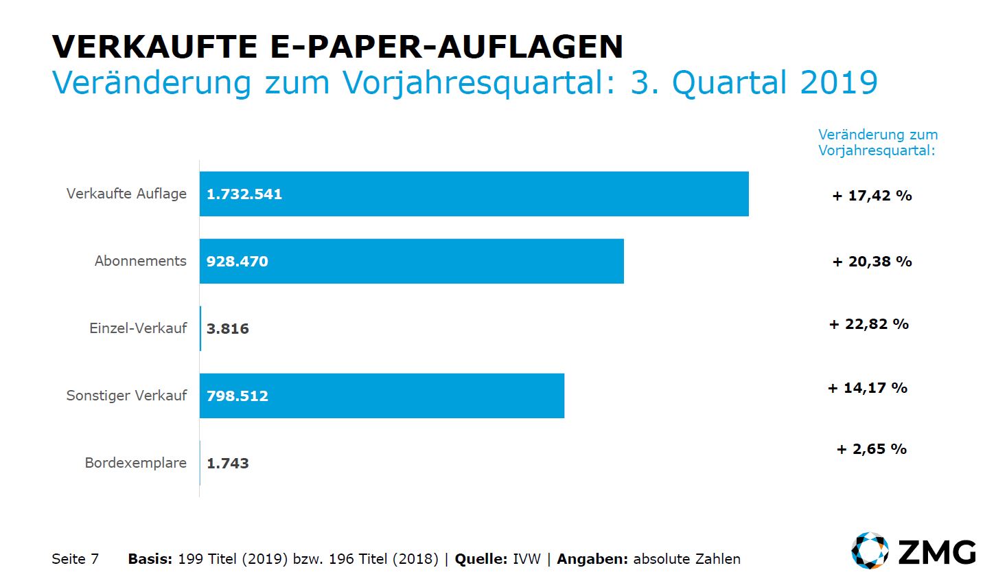 E-Paper-Auflage steigt um gut 17 Prozent