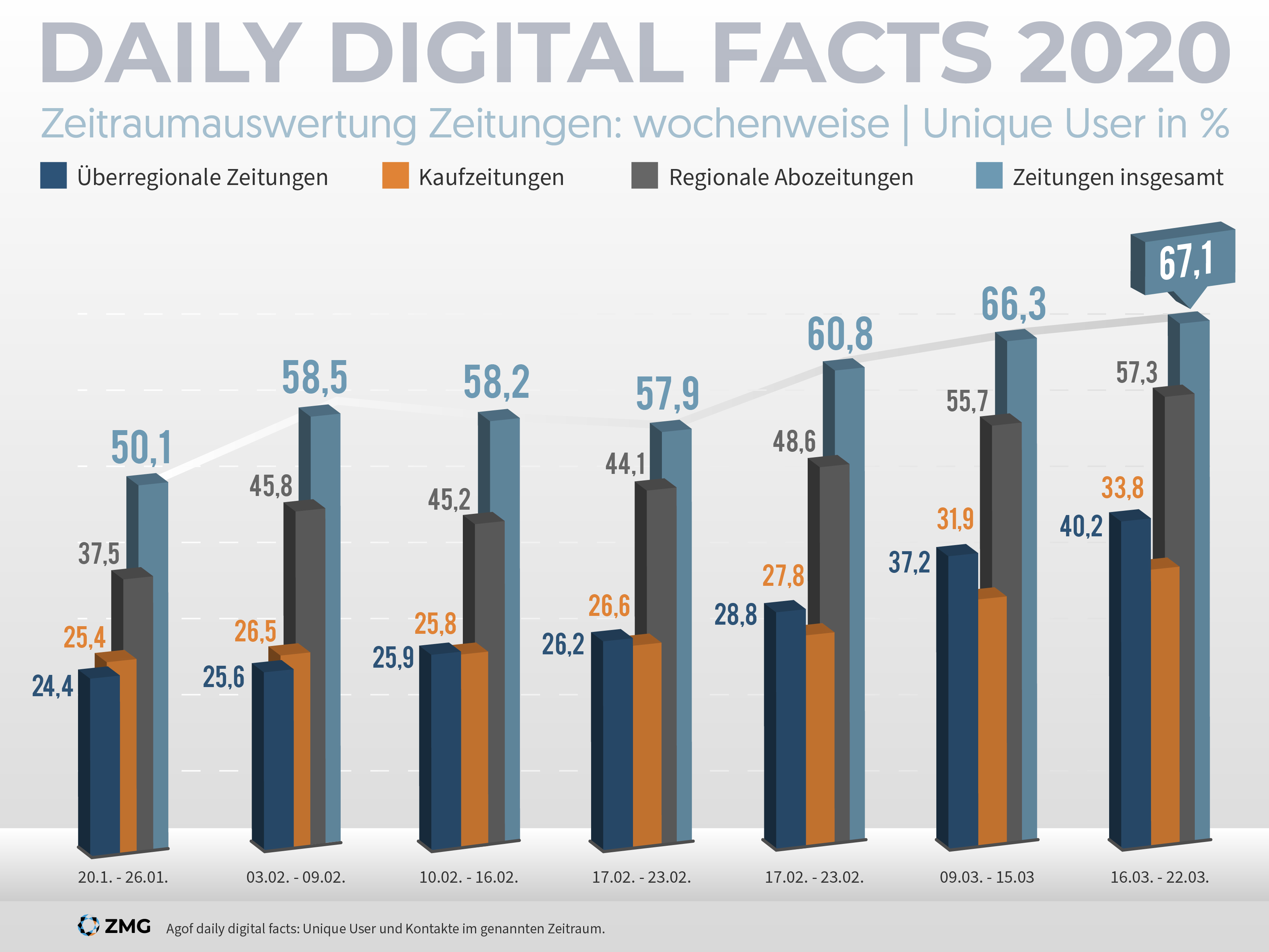 Digitale Reichweiten der Zeitungen steigen sprunghaft
