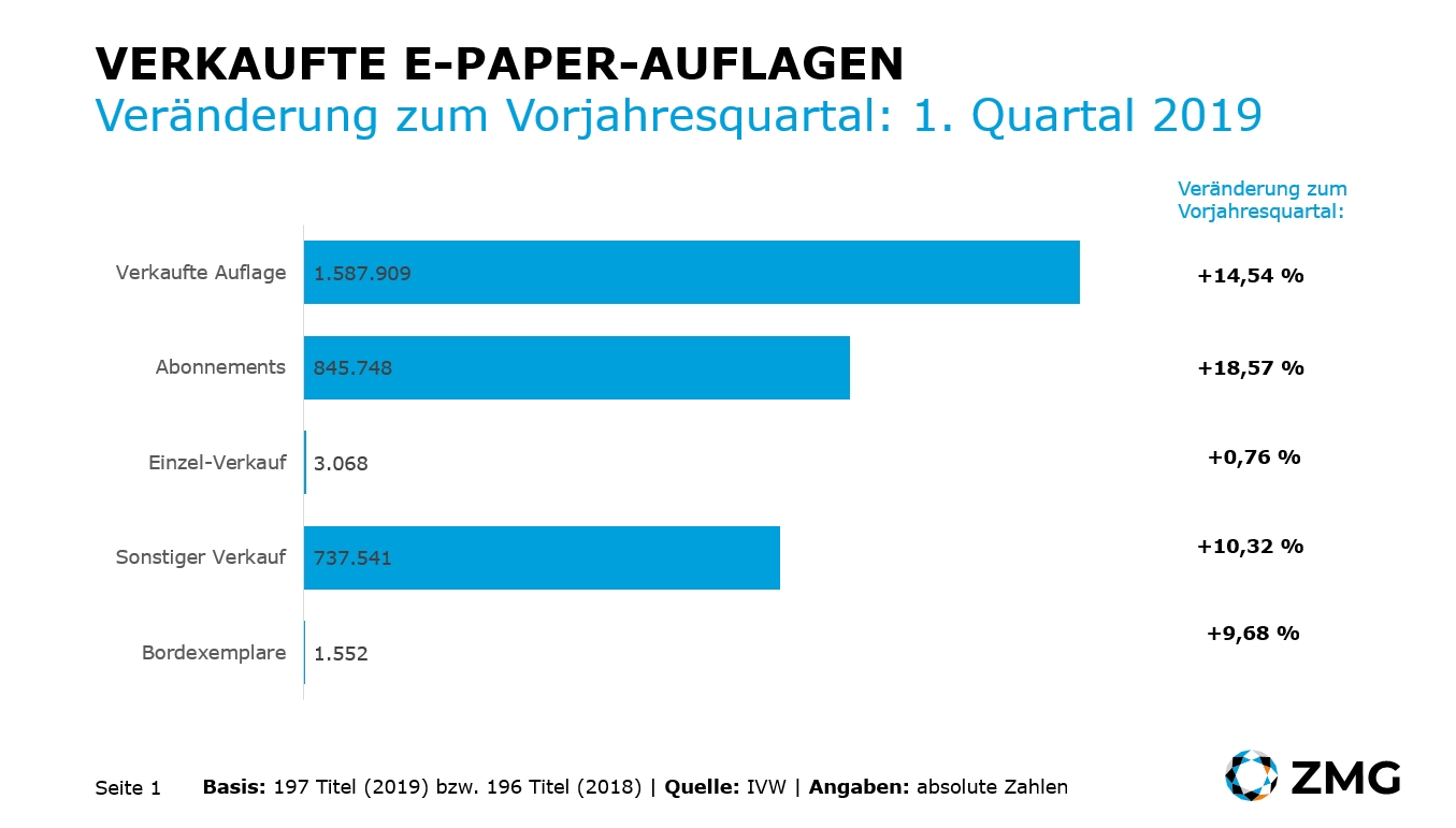 E-Paper-Verkäufe steigen um 14,5 Prozent