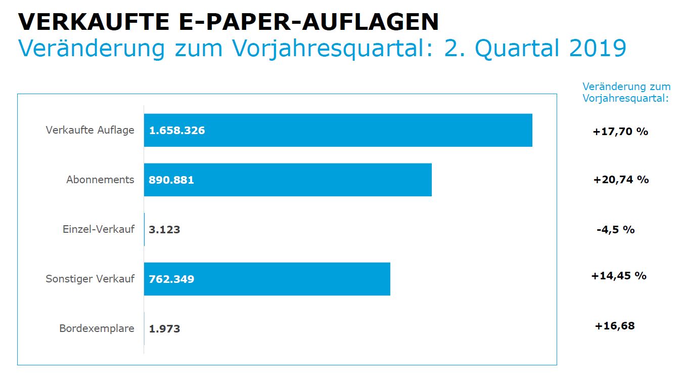 E-Paper legen 17,7 Prozent zu