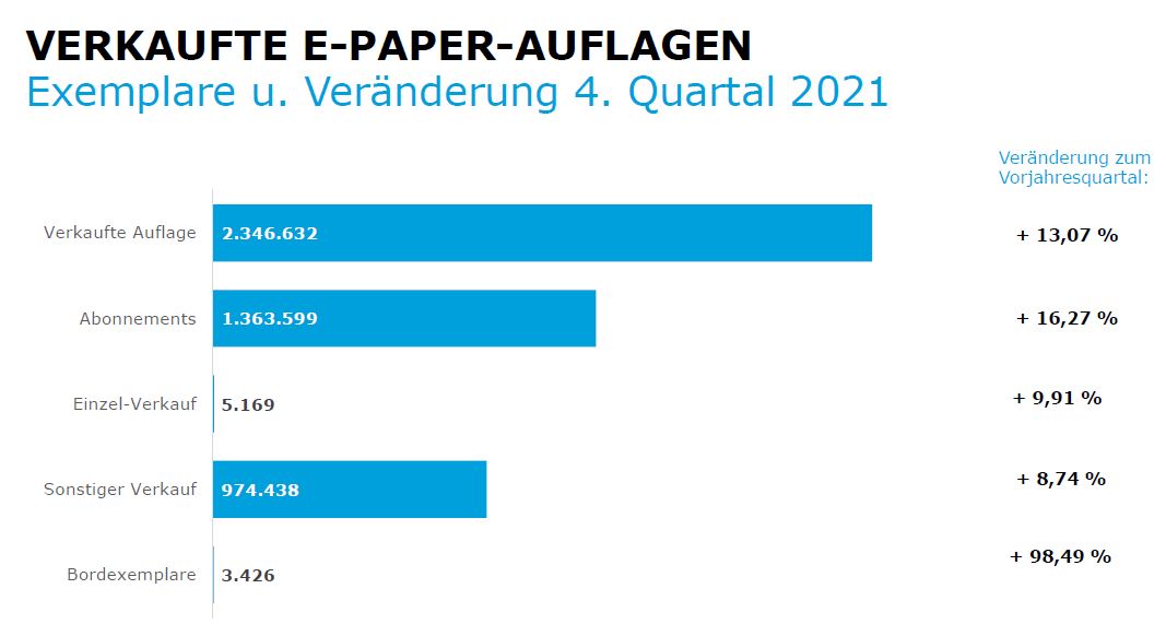 13 Prozent mehr E-Paper-Verkäufe