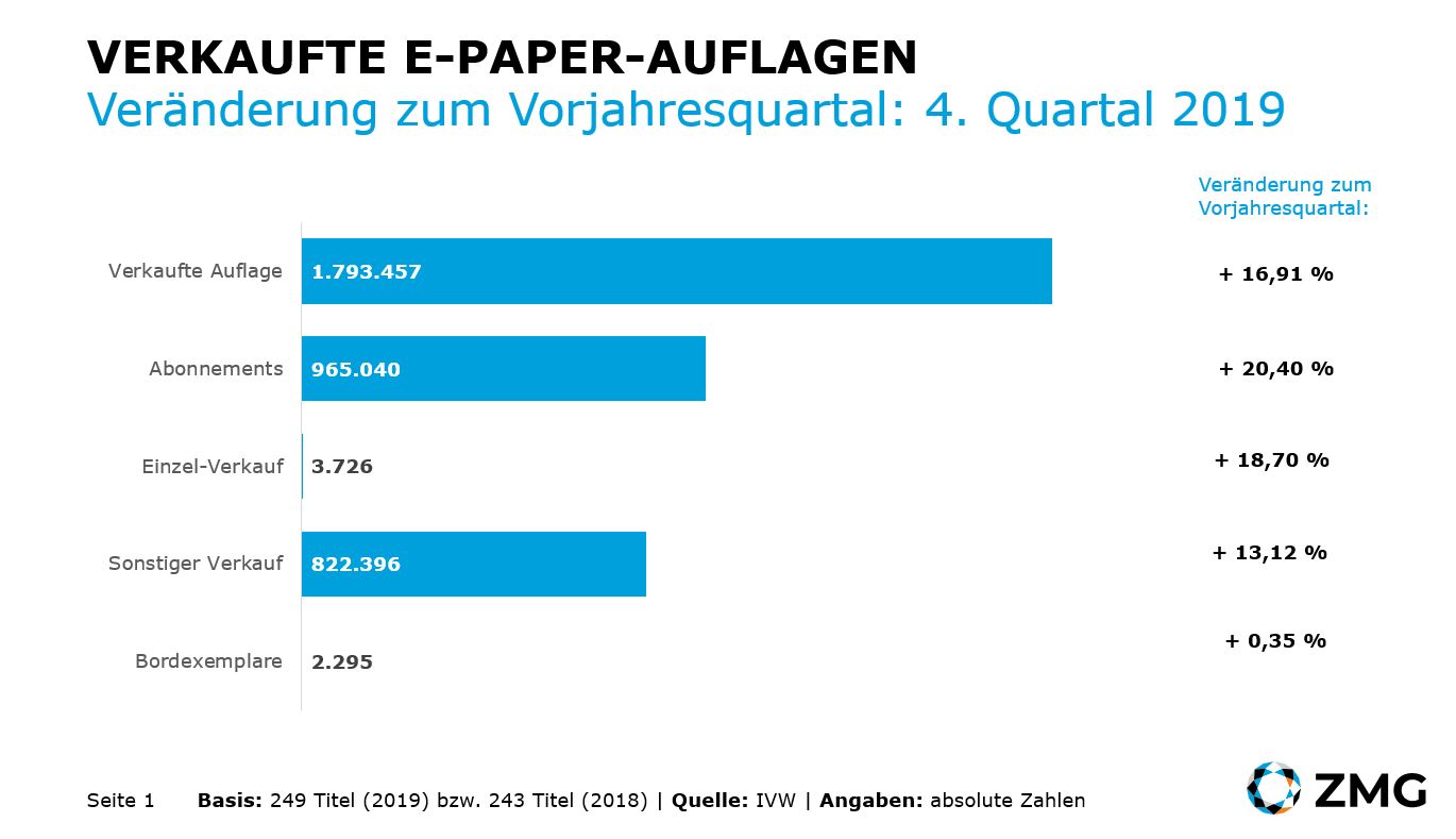 E-Paper-Verkäufe steigen um 17 Prozent